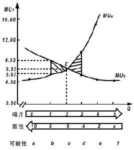 邊際效用價值論