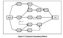 Precedence Diagramming Method