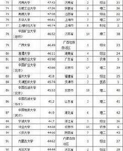 2016中國一流大學百強榜