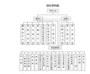 商丘商業銀行組織結構圖