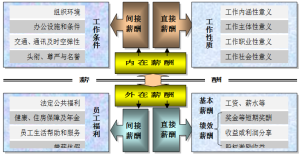 間接薪酬