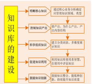 知識管理