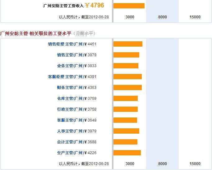 廣州安防主管工資收入