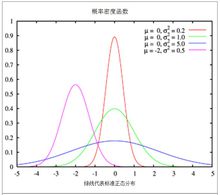 標準常態分配