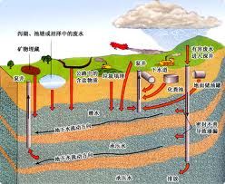 地下水污染模式