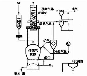 圖1 工藝流程