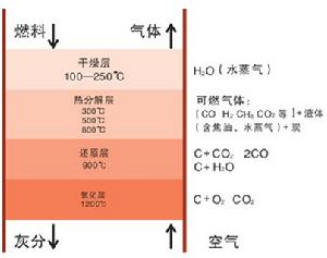 柴草氣化爐