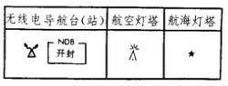 燈塔與導航台符號