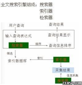 全文搜尋引擎