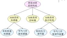 圖2 ASR系統構成