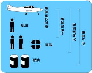 最大停機重量