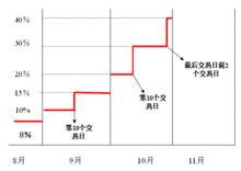 期貨契約臨近交割期時的交易