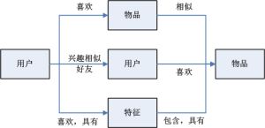 推薦系統