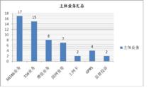 10016主體業務占比