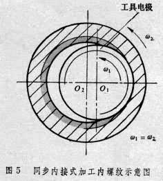 電火花共軛迴轉加工