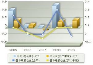 盈利趨勢