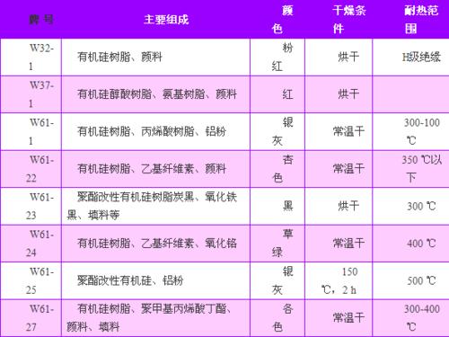 有機矽及其改性塗料