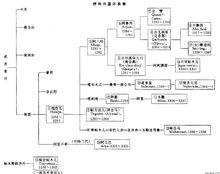 伊利汗國世系表