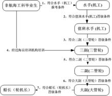 海員晉升圖