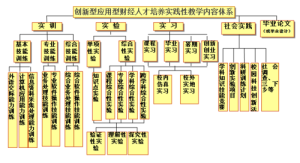 實踐教學體系建設