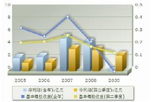 盈利趨勢