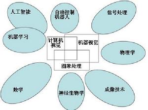 計算機視覺與其他領域的關係