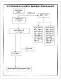 流通領域食品安全管理辦法