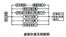 虛擬儀器系統框圖