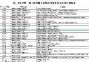 2011年度第一批上海市服務業發展引導資金支持項目情況表