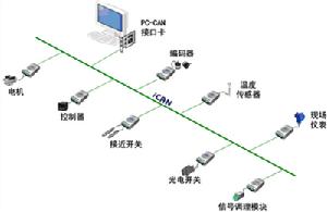 工業控制器區域網路