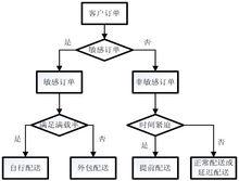 網路版訂餐系統