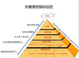 關鍵績效指標設定