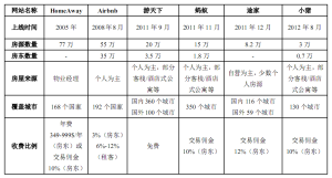 2013年各短租平台的產品與服務對比