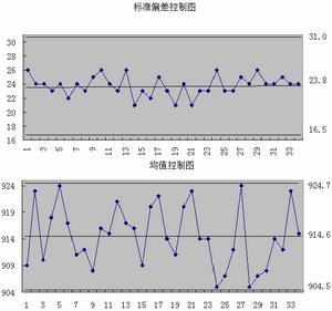 休哈特控制圖