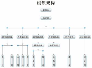 廣州南方飛躍智慧卡有限公司組織架構