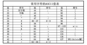 常用字元的ASCII碼