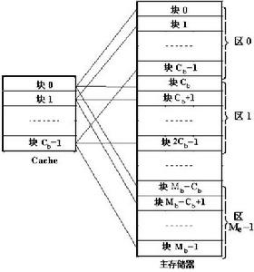 （圖五）直接相聯映射