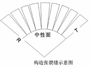 構造主曲率法