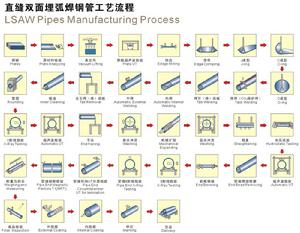 埋弧焊直縫鋼管成型工藝流程