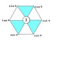 三角函式六邊形記憶法