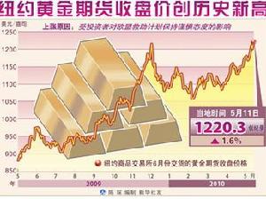 紐約黃金市場