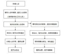 珠海市文化產業協會入會流程圖