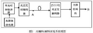 光編碼技術