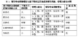 領導風格類型理論