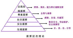 馬斯洛動機理論