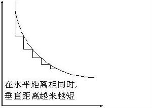 邊際遞減效應