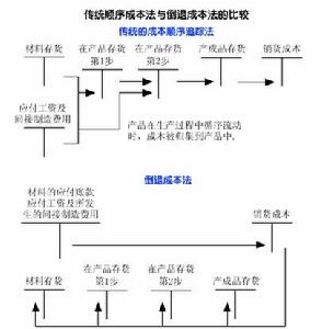 倒退成本法