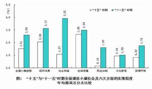 中國全面建設小康社會進程統計監測報告(2011)