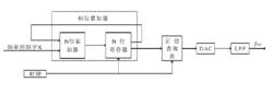 圖3.數字式頻率合成（DDS）技術原理框圖