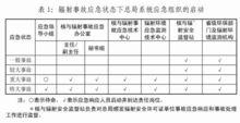 國家環境保護總局輻射事故應急預案